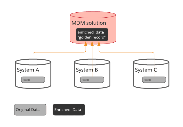 Conectividad basada en API vs. MDM: cómo utilizarlas juntas 5
